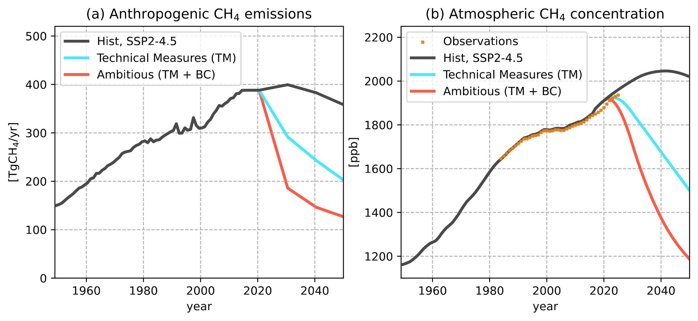 Two panels. Panel a shows anthropogenic methane emissions from 1950 to 2050 for the SSP2-4.5 baseline and for the Technical Measures and Ambitious scenarios, which both decline sharply after 2020. Panel b shows the corresponding atmospheric methane concentrations, with observations through the present.